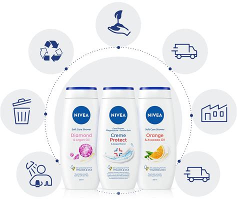 NIVEA Sustainability .